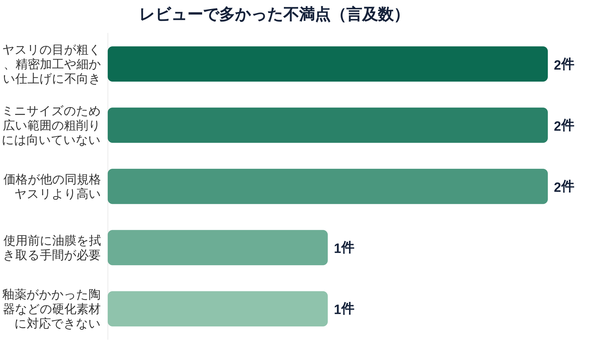 レビュー分析: 共通の不満点ランキング ヤスリの目が粗く、精密加工や細かい仕上げに不向き、ミニサイズのため広い範囲の粗削りには向いていない、価格が他の同規格ヤスリより高い、使用前に油膜を拭き取る手間が必要、釉薬がかかった陶器などの硬化素材に対応できない