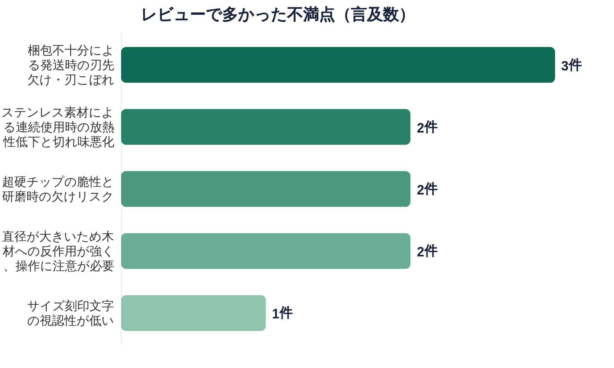 レビュー分析: 共通の不満点ランキング 梱包不十分による発送時の刃先欠け・刃こぼれ、ステンレス素材による連続使用時の放熱性低下と切れ味悪化、超硬チップの脆性と研磨時の欠けリスク、直径が大きいため木材への反作用が強く、操作に注意が必要、サイズ刻印文字の視認性が低い