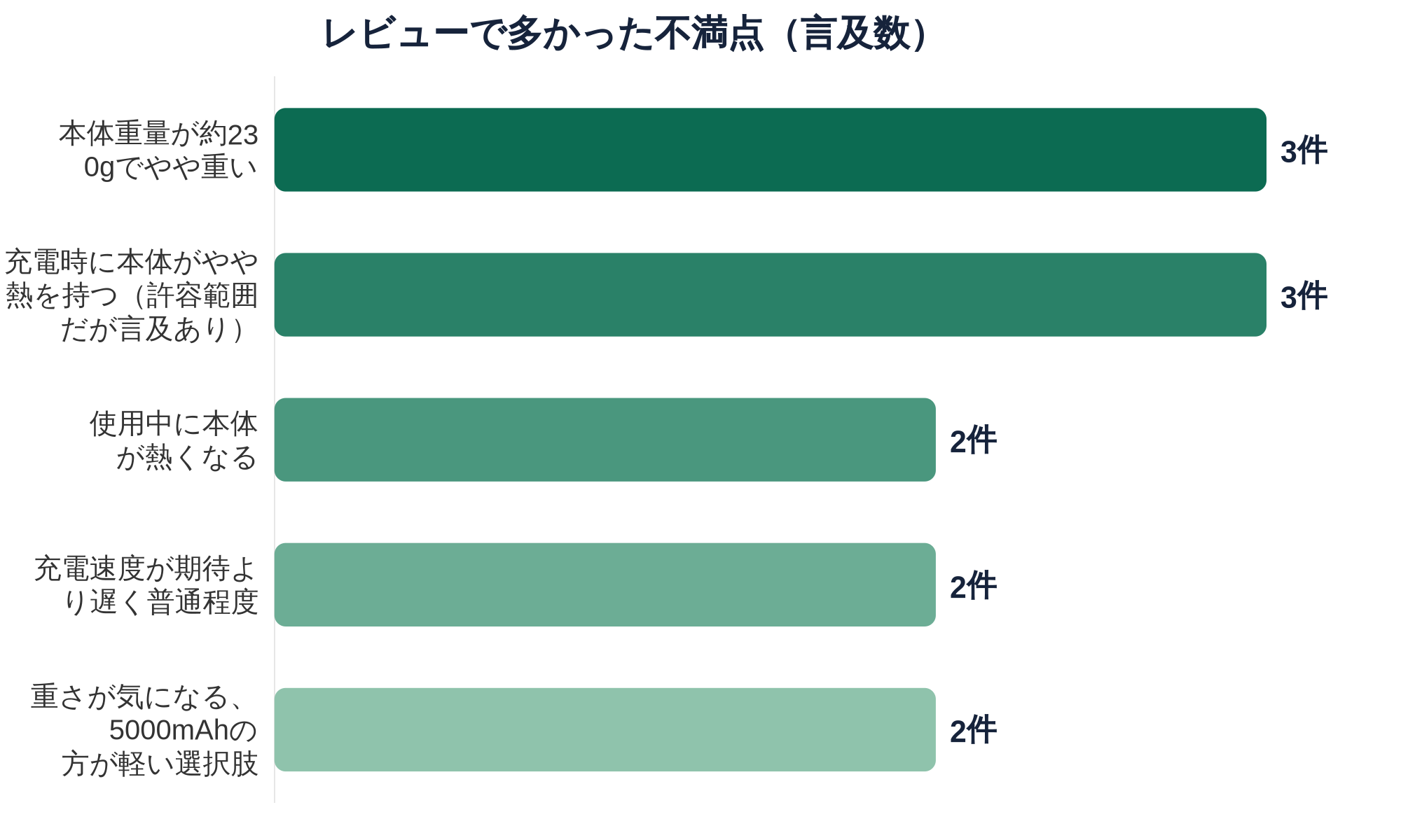 レビュー分析: 共通の不満点ランキング 本体重量が約230gでやや重い、充電時に本体がやや熱を持つ(許容範囲だが言及あり)、使用中に本体が熱くなる、充電速度が期待より遅く普通程度、重さが気になる、5000mAhの方が軽い選択肢